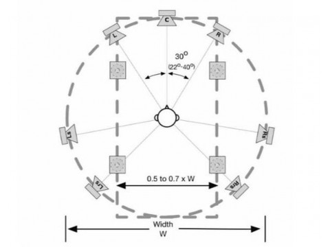 Можно ли использовать все потолочные динамики в настройке Atmos?